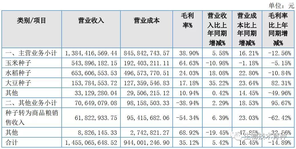 垦丰种业2020业绩,垦丰种业2022半年财报