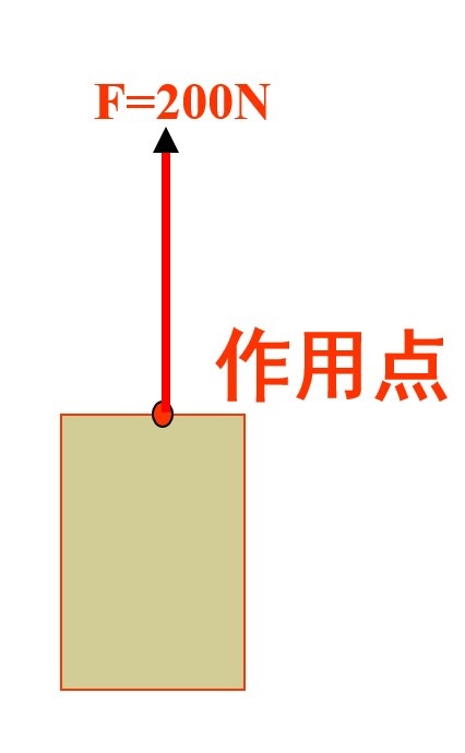 初中物理第七章力知识结构树图,八下物理力的三要素和力的示意图