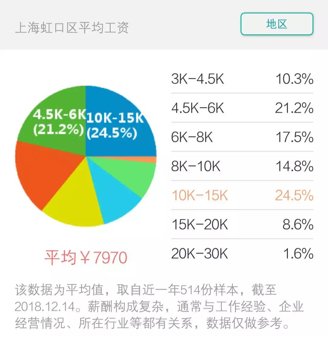 2023年上海平均工资出炉,2018年上海市平均工资