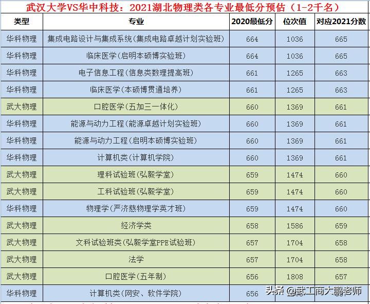 华科大2021在湖北录取分数线,湖北高考武大华科线