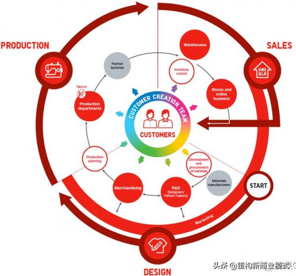 优衣库服装店运营计划,优衣库的商业模式的ppt