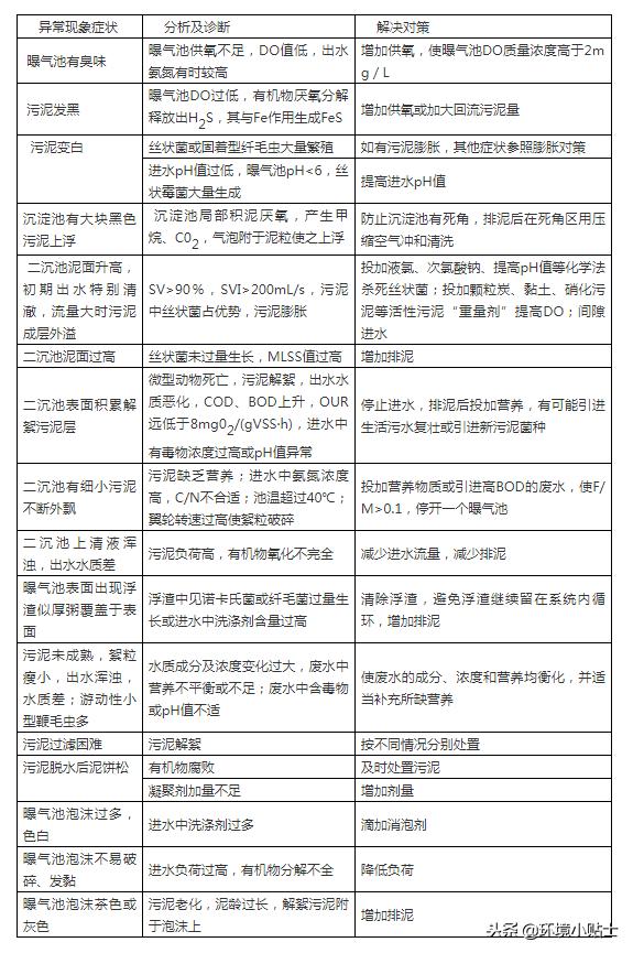 活性污泥活性不好怎么解决,活性污泥法异常情况