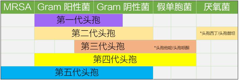 头孢五代是啥药,头孢五代的区别