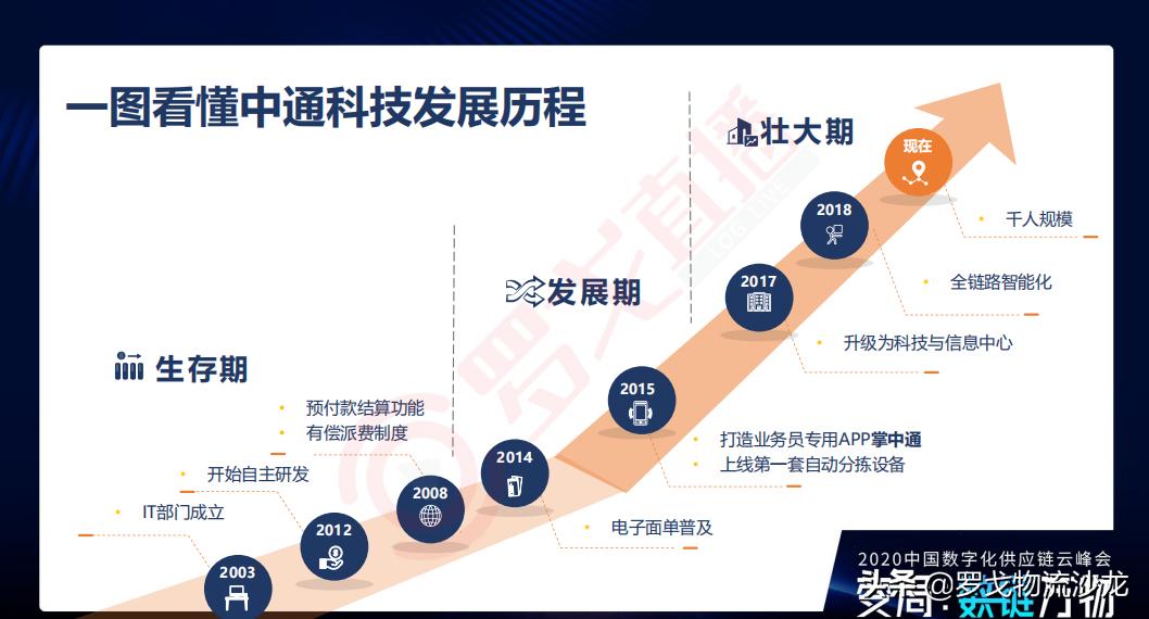 《2020数字供应链孪生报告》首发！华为、中通等大咖PPT*载下**