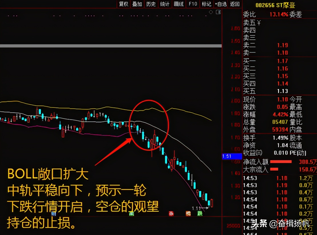 布林线指标精讲,布林线指标实战技巧