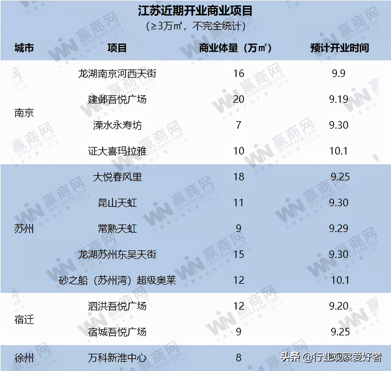 江苏新商场招商资源,江苏新零售项目信息推荐