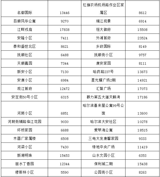 哈尔滨最贵的小区房价多少钱一平,哈尔滨3万块钱房子