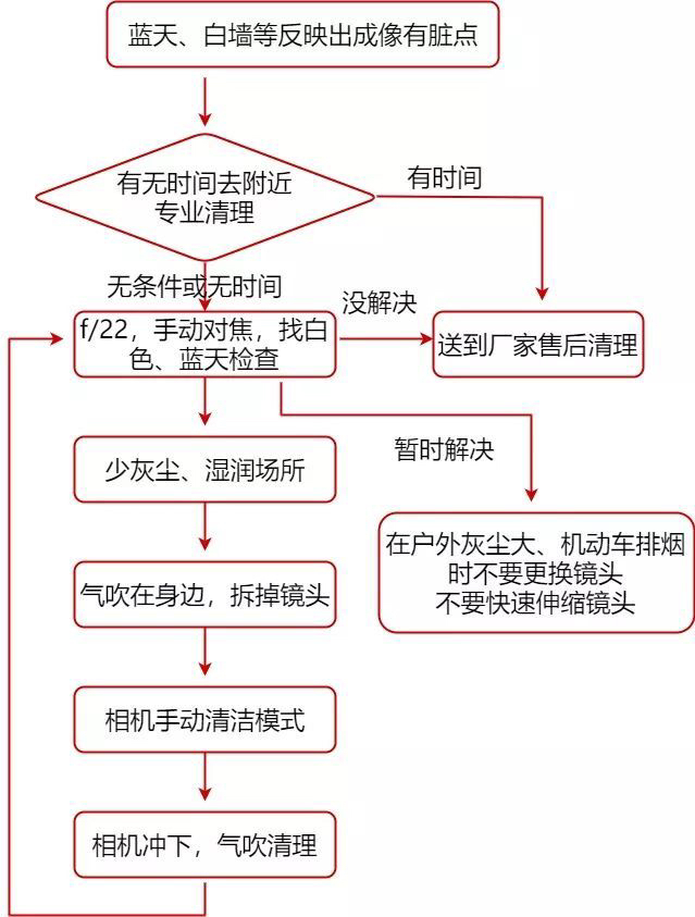 在垃圾堆捡到相机翻新,如何用垃圾的镜头拍大片