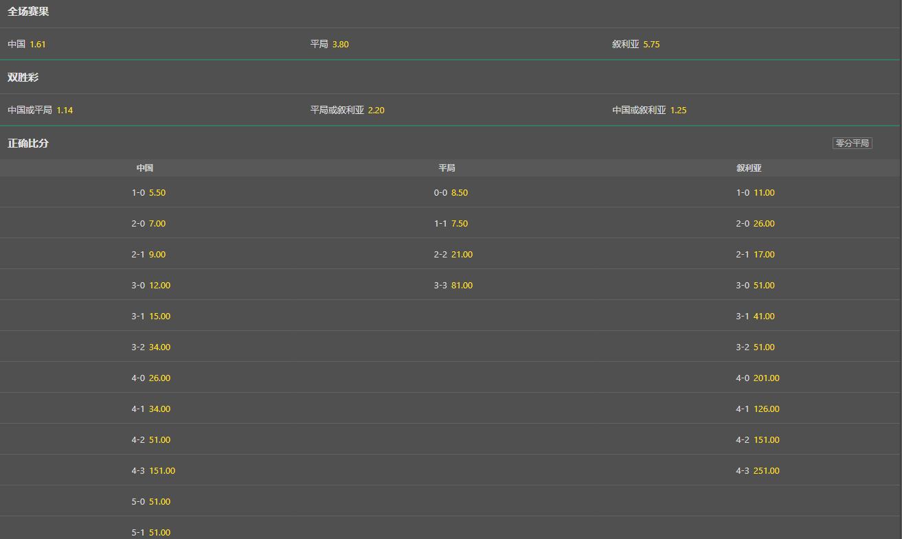 不要打平出线：国足赢叙利亚概率超6成，告负概率不足2成