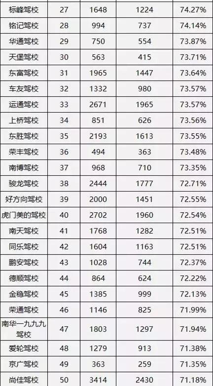 东莞什么驾校通过率高正规,东莞哪个驾校考试通过率最高