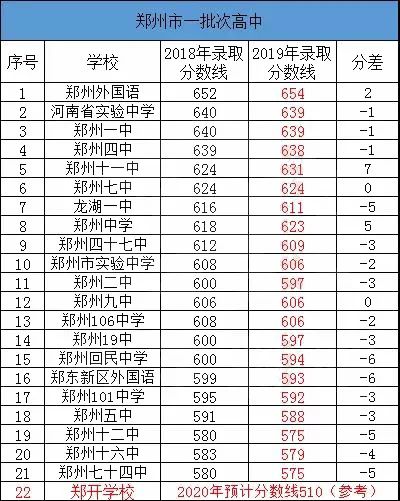 郑州二中vs九中,郑州二批次中学