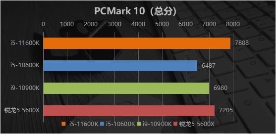 英特尔11代酷睿i911900f怎么样,英特尔酷睿i511代核显怎么样
