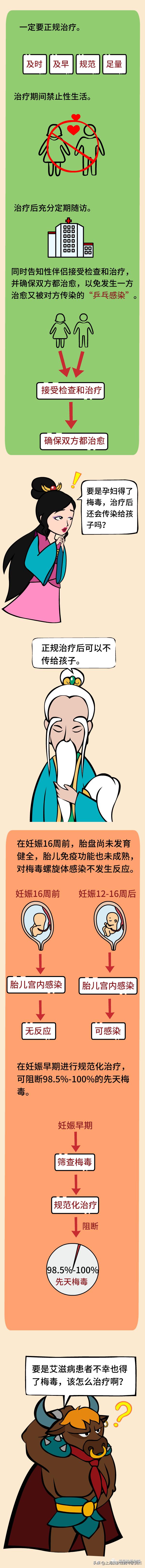 医道西游——医生，我的梅毒治好后可以不留痕迹吗？（下篇）