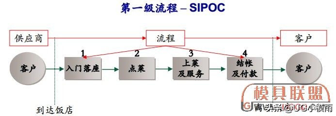 免费的流程图绘制软件,绘制流程图最重要的步骤