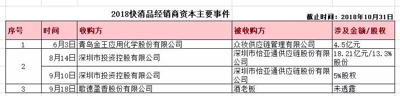 独家｜消费降速，快消品经销商6大重构——2018年快消品经销商调查