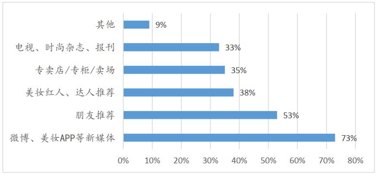 堪比白酒超60%高毛利，护肤龙头贝泰妮带你判断“市场敏感度”
