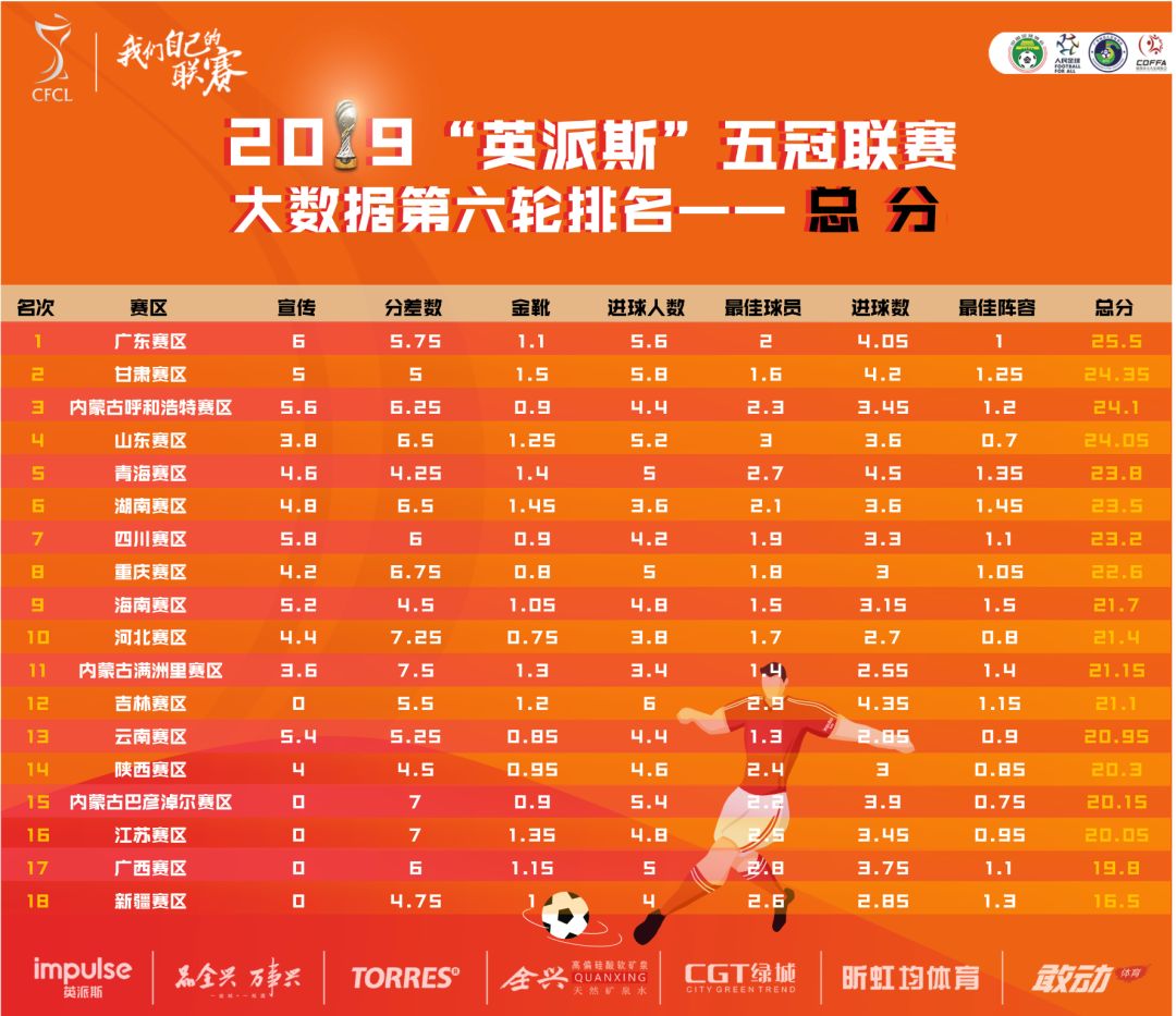 内蒙古满洲里分差数第一!2019“英派斯”五冠联赛第6轮数据公布