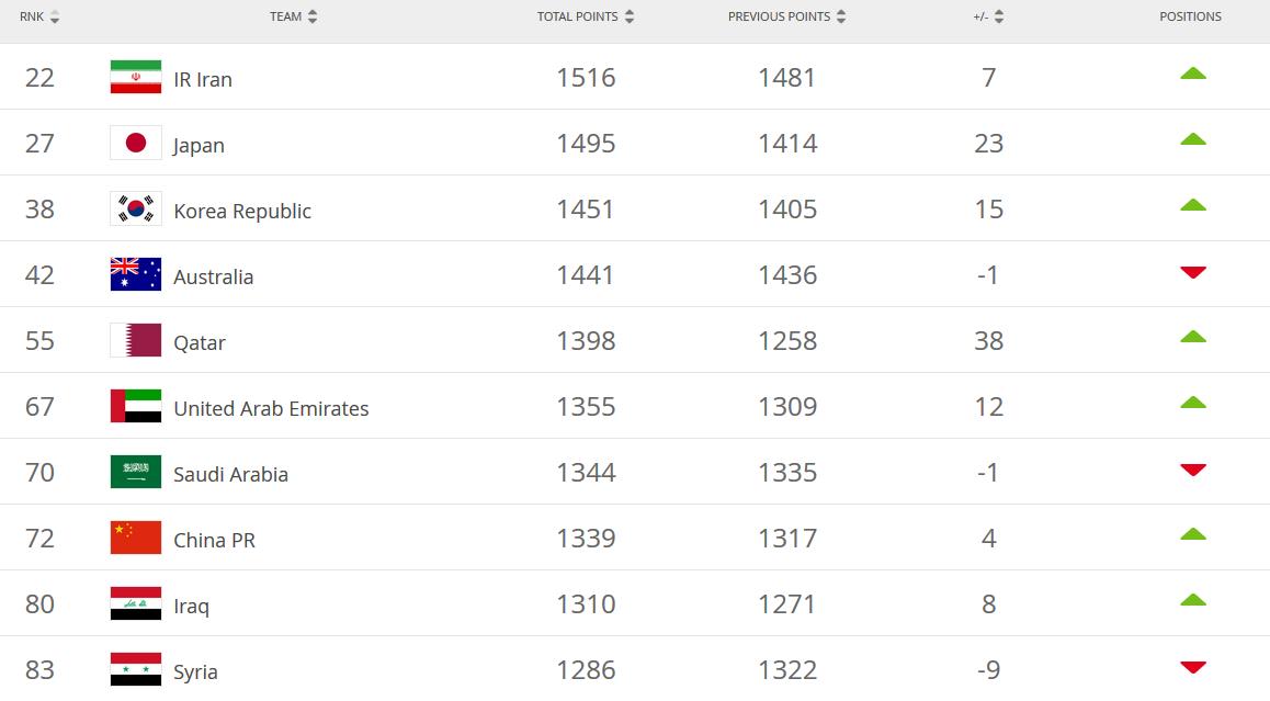 不敌韩国后国足晋级形势如何,分析国足0比1不敌日本遭遇两连败