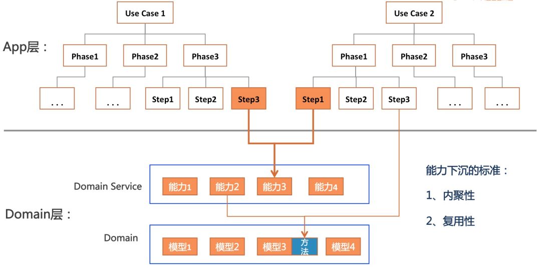 阿里高级技术专家介绍,阿里高级技术专家应用架构