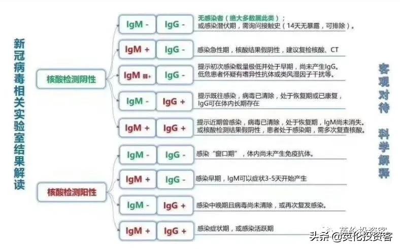 攻略来了，48小时双阴性要求下，我怎么在英国测IgM抗体？