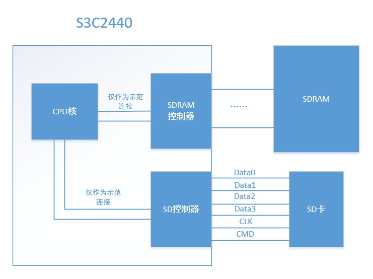 详解sd协议以及裸机和u-boot中的sd卡驱动,1