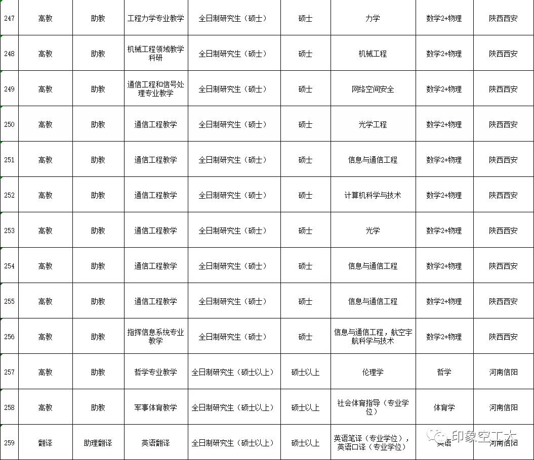部队文职2023招聘公告,部队文职招聘2023信息表