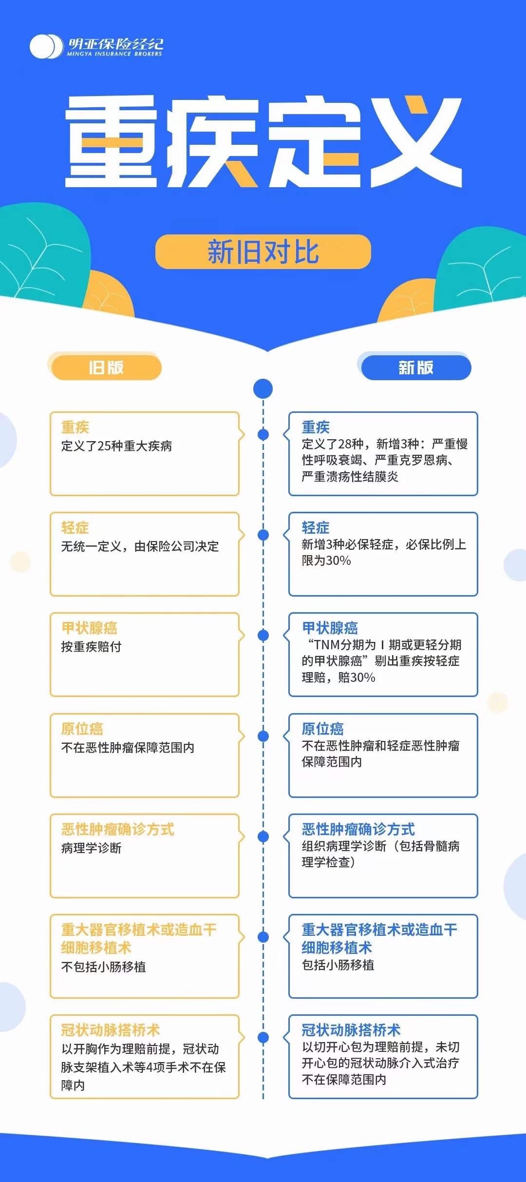 重疾越来越多的案例,十大不建议购买的重疾险