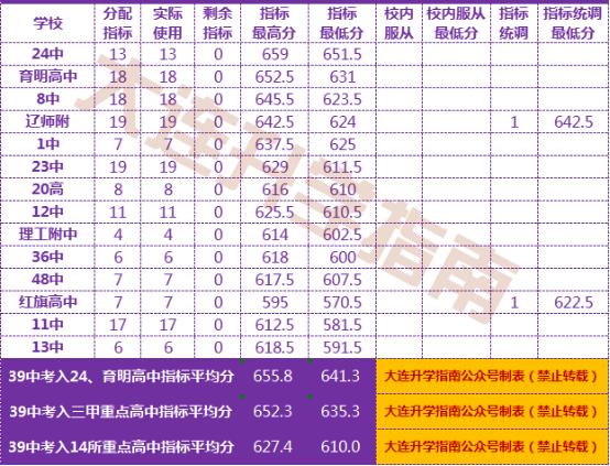 大连市39中,大连39中是重点中学吗
