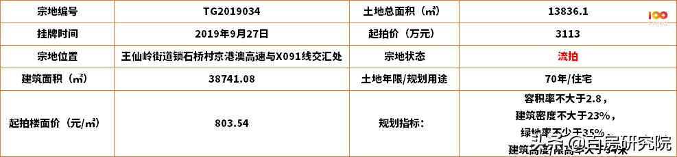 百合公馆旁纯住宅用地遗憾流拍