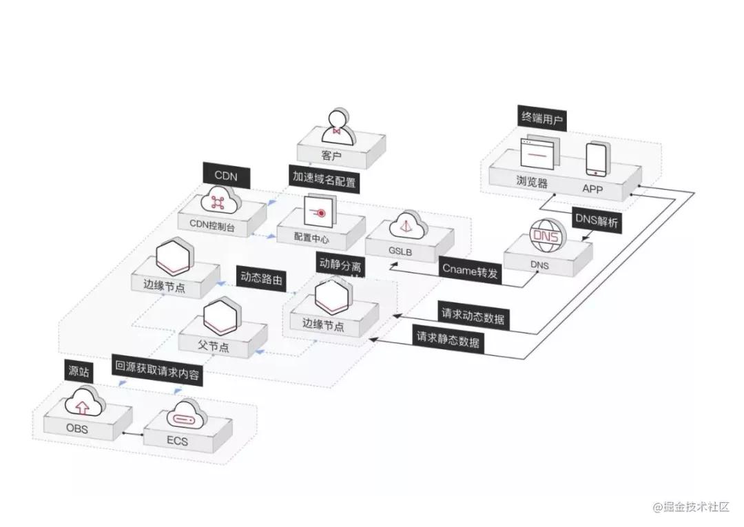 cdn的原理,cdn技术原理