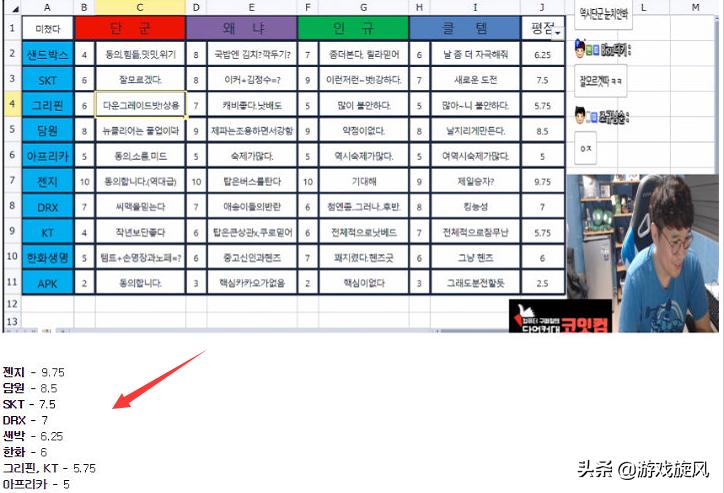 lollck比赛解说,2022lck春季赛gen纸面实力