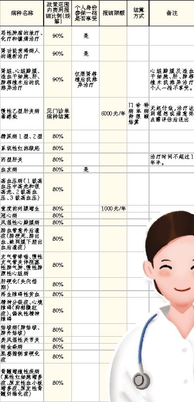 特殊病医保报销是怎么报销,23种特殊病报销有哪几种