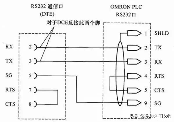 rs232和rj45都是什么接口,rs232rs485rs422标准对比