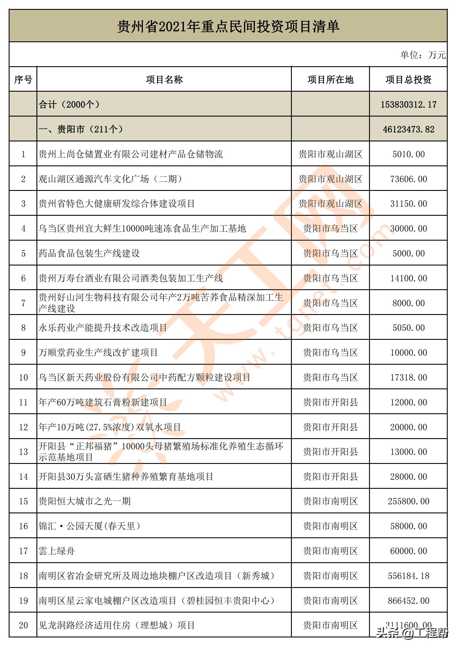 国家34万亿投资清单贵州项目,贵州发布200个民间投资项目
