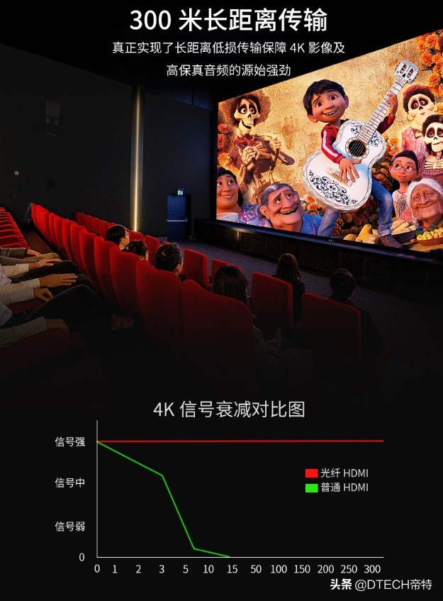 又有新突破！商家说用这5个“神器”能接收300米HDMI信号，真的？