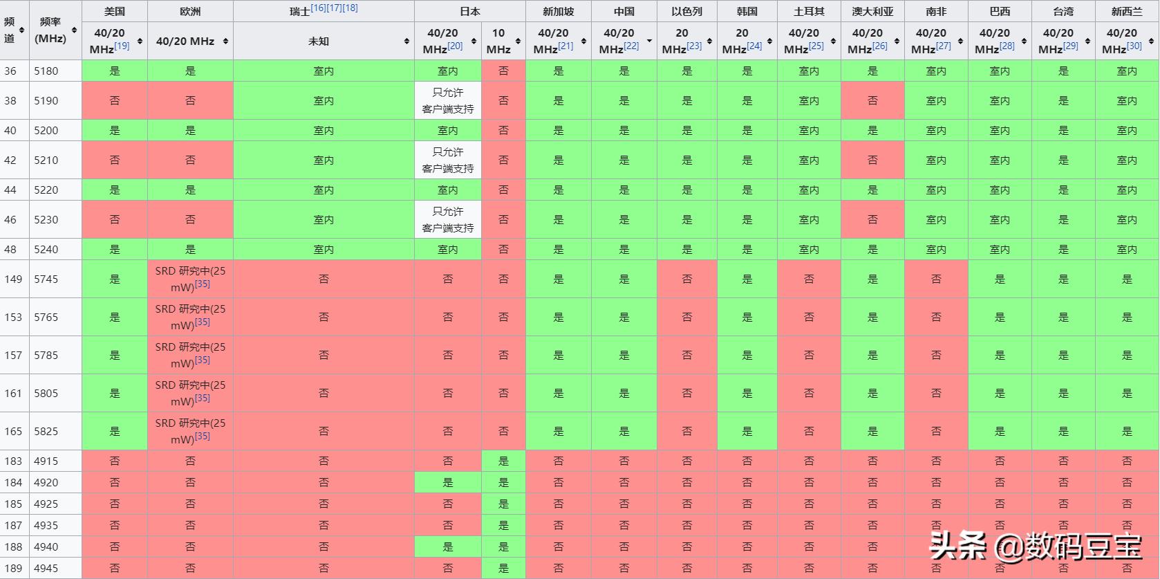 wifi快速排查,wifi小常识大全