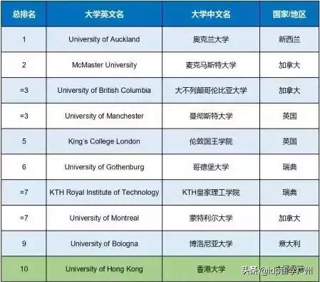 泰晤士首发“世界大学影响力排名”,奥克兰大学勇夺第一!