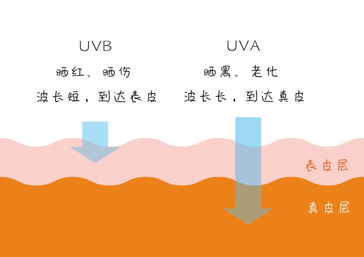 防晒攻略夏季防晒大法,夏日防晒你都怎么做