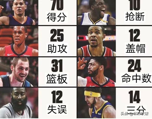 现役各项单场数据最高,现役联盟单场六大纪录