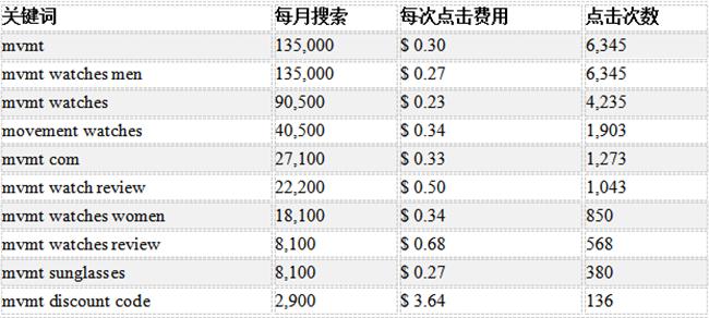 美国小众腕表品牌MVMT如何通过GoogleAds实现年销8000万美金？