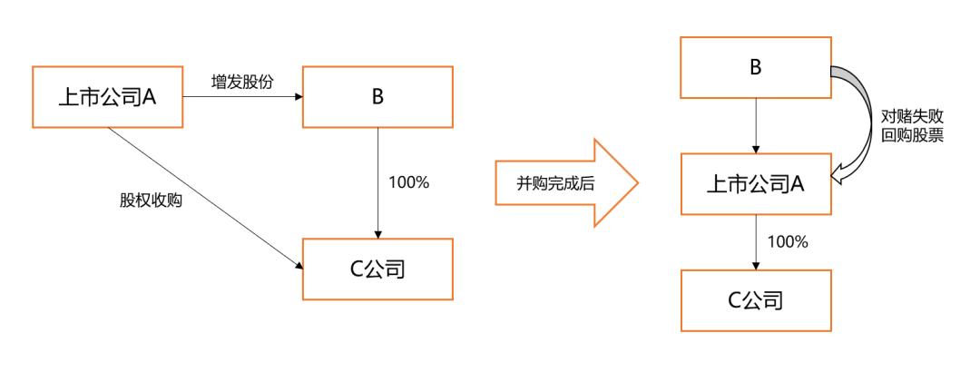 高度重视零对价股票回购型对赌中的税收争议及纳税风险