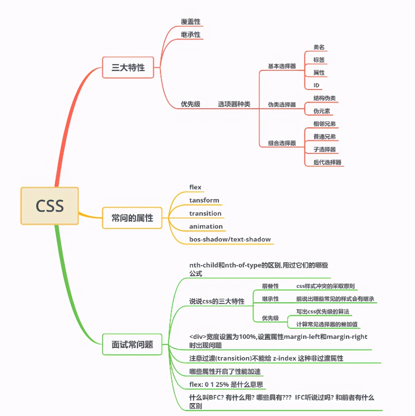 css通俗易懂的讲解,css底层知识与技巧