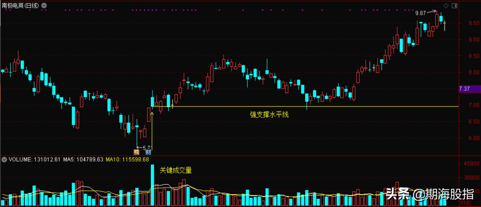 成交量交易策略,如何看懂交易量