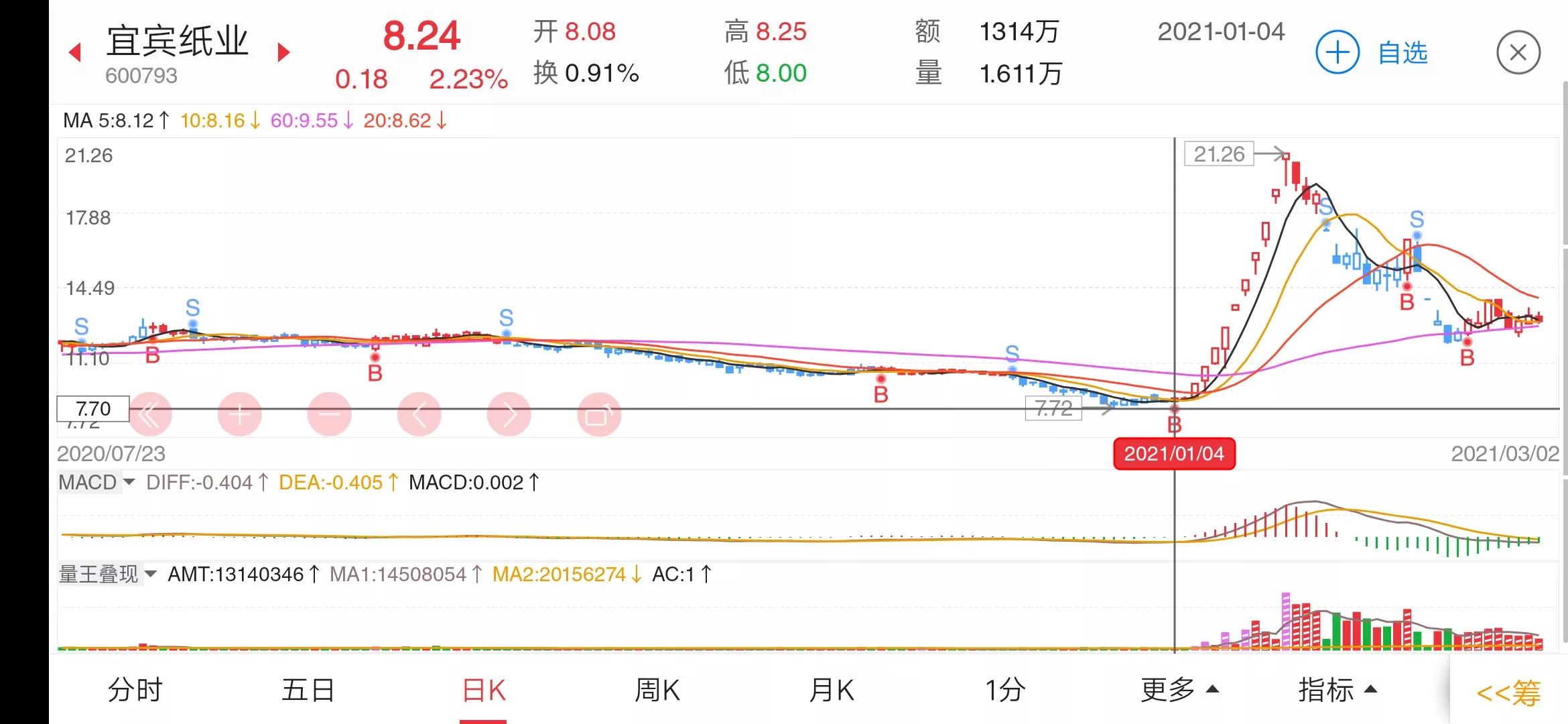 1月股票涨幅排行,最可靠的大牛股形态
