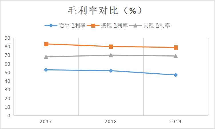 同程旅游利润,同程和携程市值