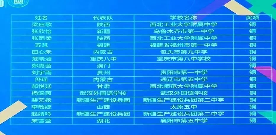 中国女子数学奥林匹克冠军,中国女子奥林匹克竞赛获奖名单
