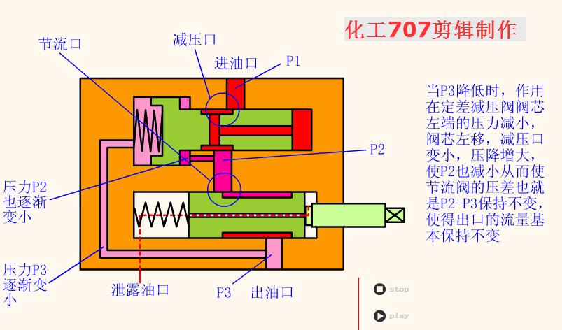 液压阀的各阀件工作原理,液压阀基础知识学习