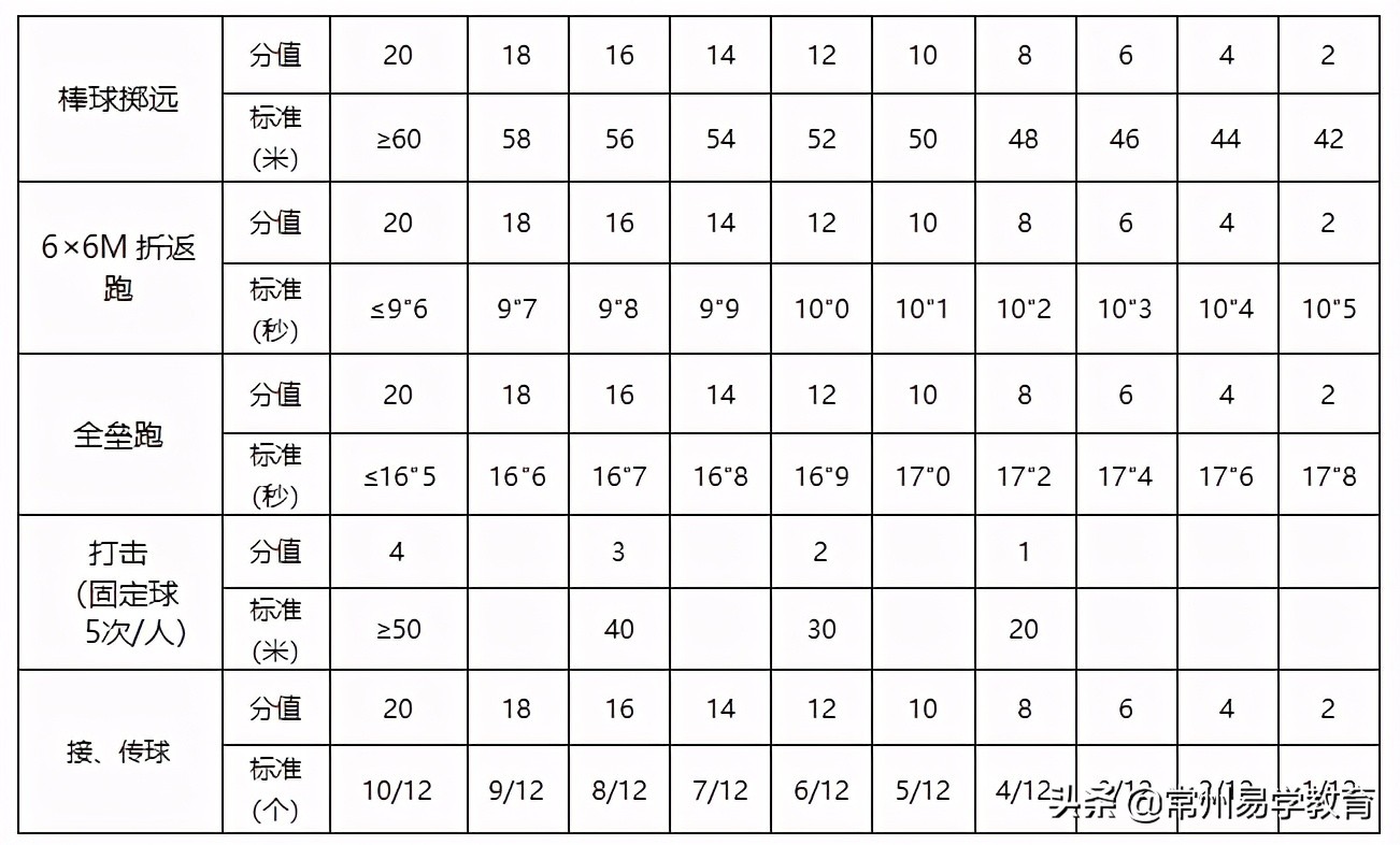 2021年普通高中特长生招生项目,2024年常州市普通体育高中特长生