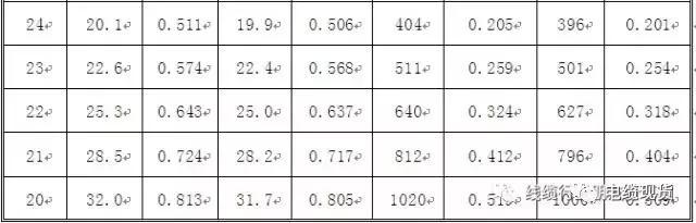 电缆和电线的基本知识,电线电缆常见的专业知识