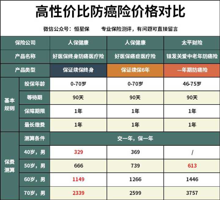 好医保终身防癌险有免赔额吗,微医保和好医保终身防癌险哪个好